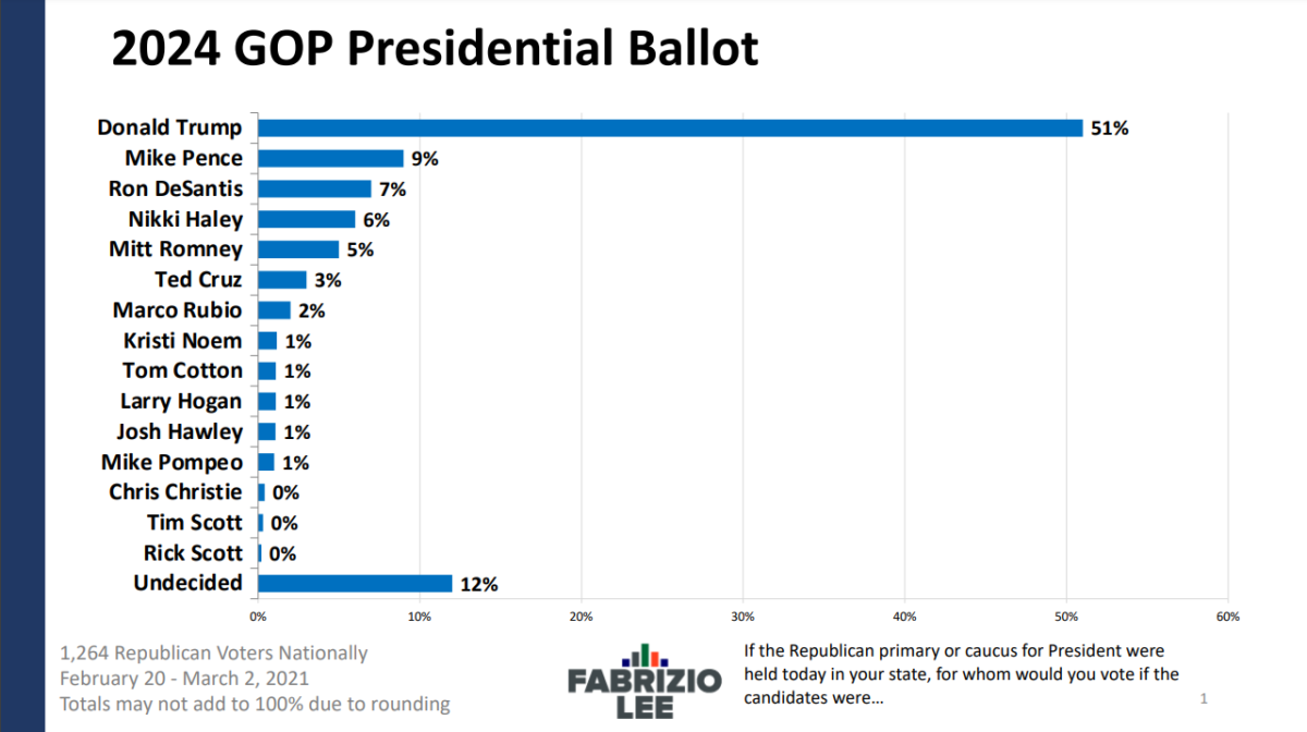 Survey 2024 Republican Primary Ballot Fabrizio, Lee & Associates